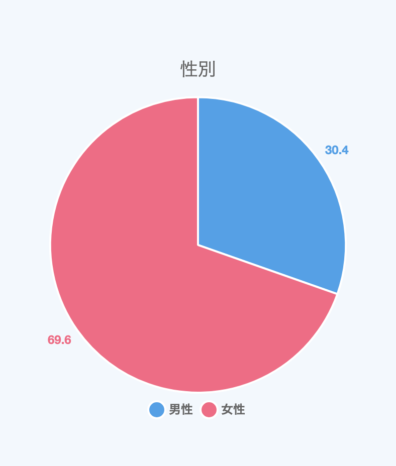 詐欺師の性別分布
