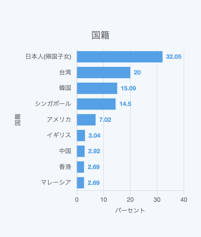 詐欺師の国籍分布